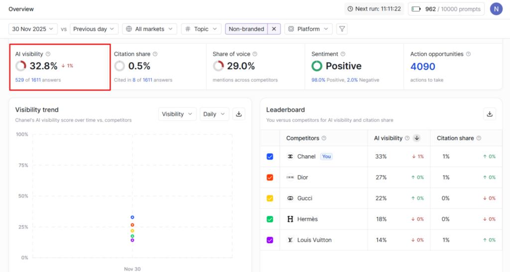Writesonic AI Visibility Dashboard