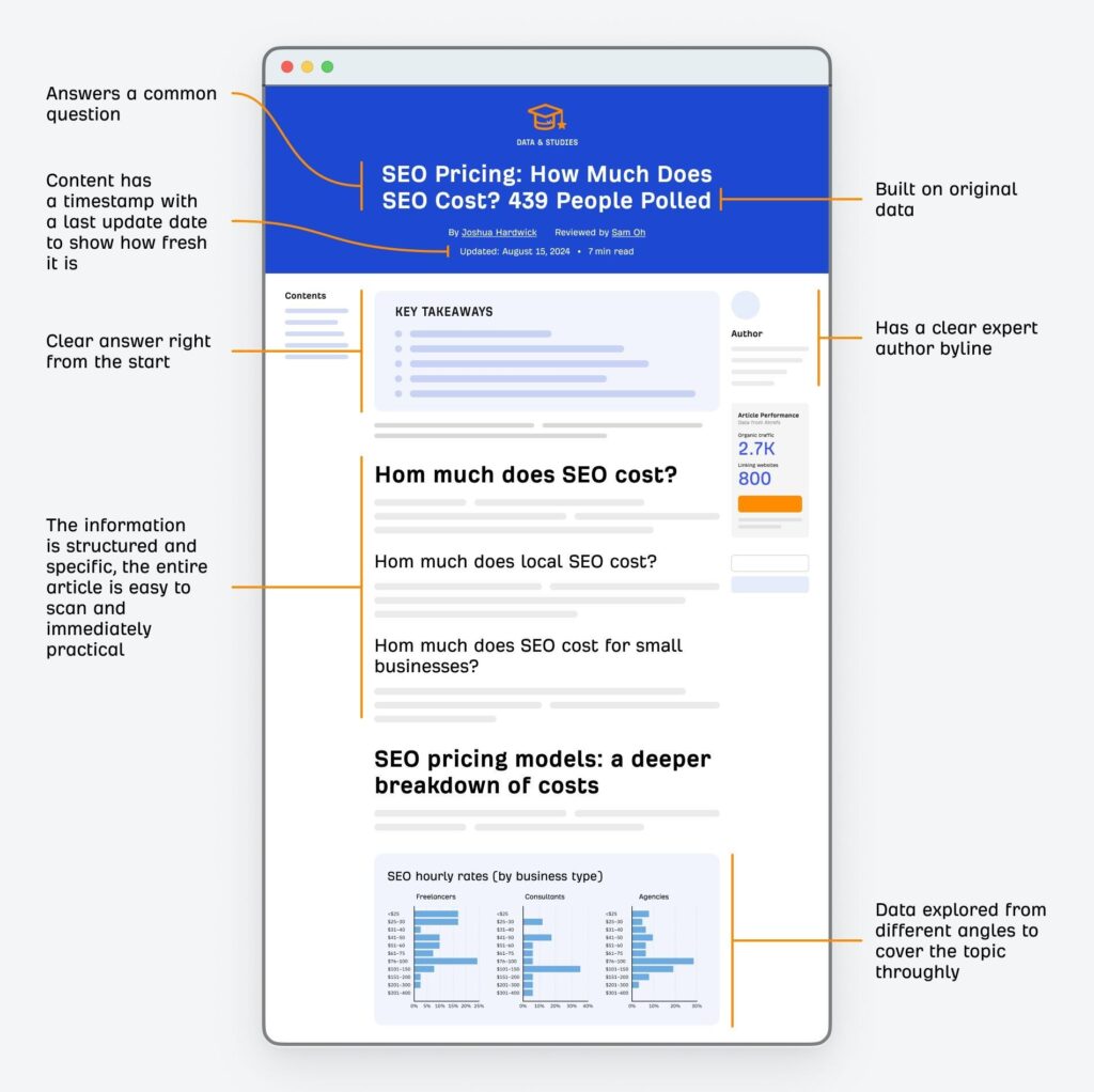An example of a good content structure from Ahrefs.
