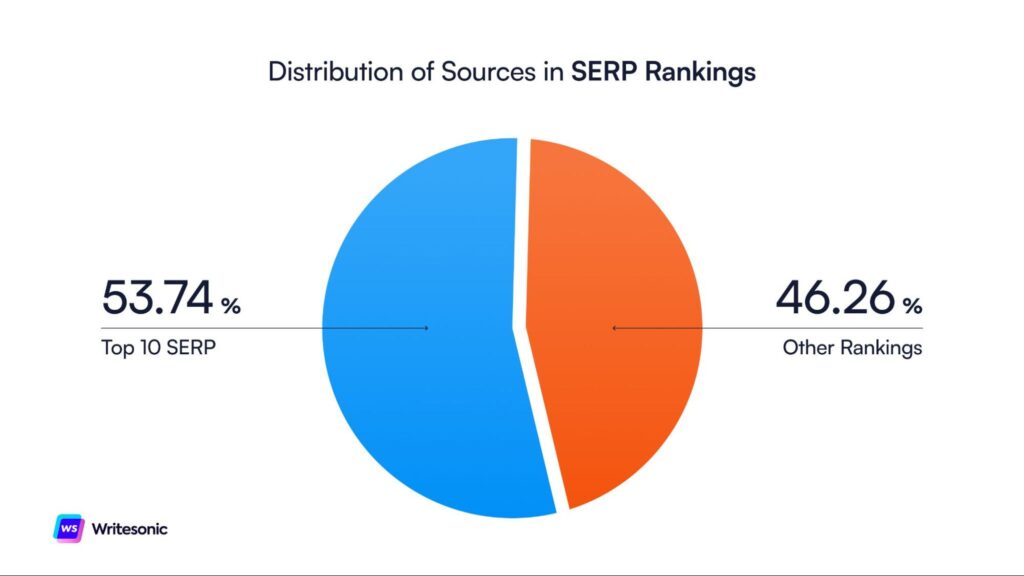 Pie chart showing the distribution of sources in SERP rankings for Google AI Overviews