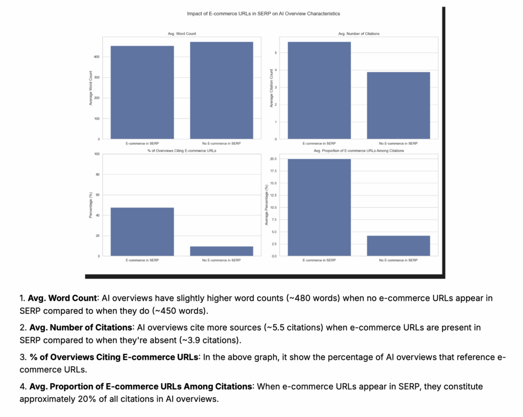 Writesonic data showing e-commerce results in AI search