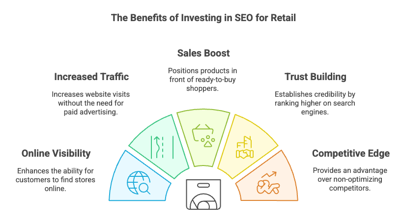 Benefits of investing in SEO for retail