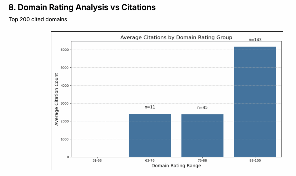 Writesonic data showing the importance of domain rating for AI citations