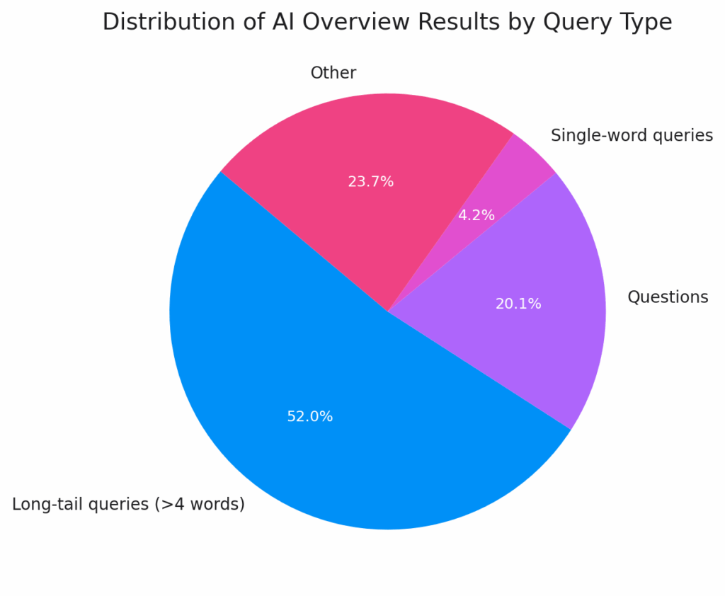 Infographic on distribution of AI Overviews results by query type