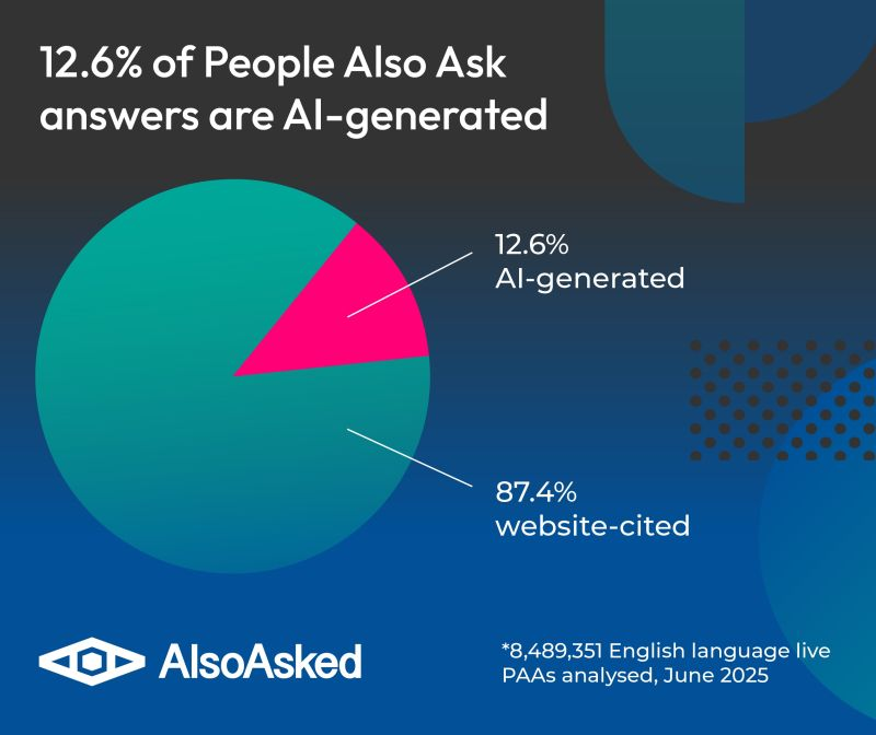 Infographic by AlsoAsked on AI Overviews in PAA Results