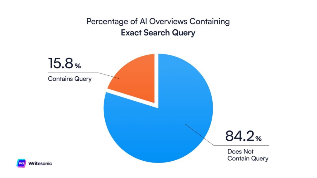 Percentage of AI Overviews containing exact search query