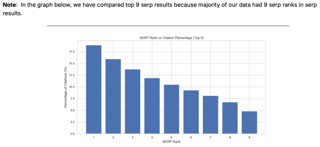 Writesonic data showing the importance of SERP rankings for the impact of AI search on SEO