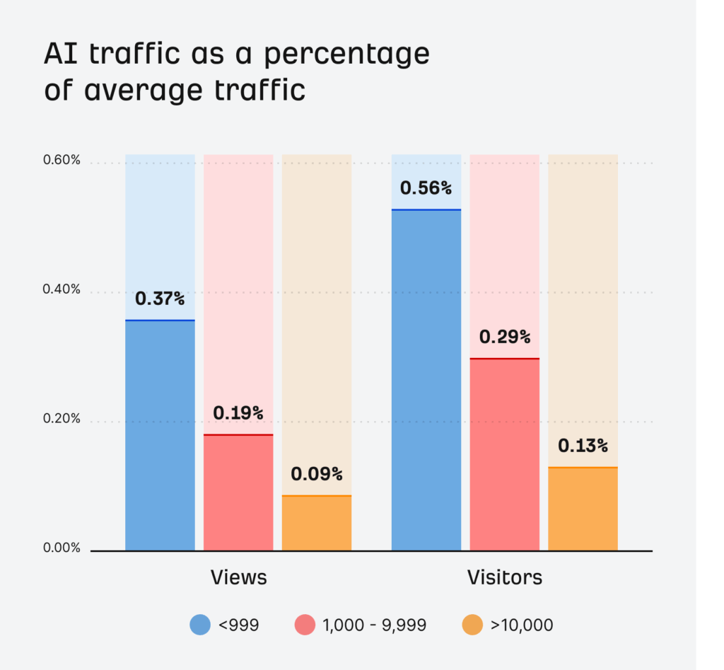 AI search optimization for small websites: Comparison of AI traffic percentage and total average website traffic for small websites