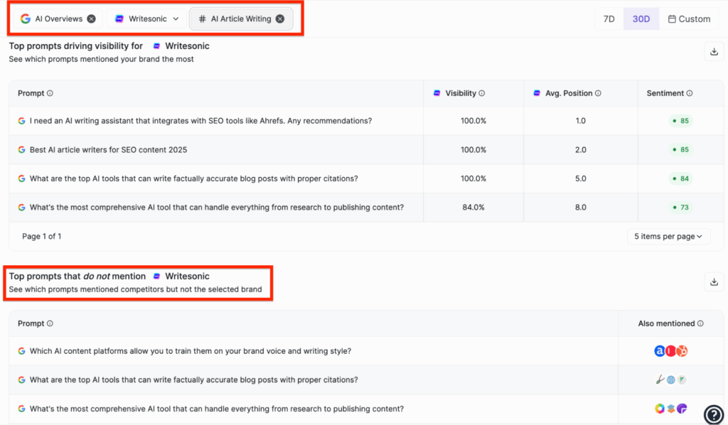 Writesonic's GEO tool for tracking brand visibility and traffic from Google AI Overviews