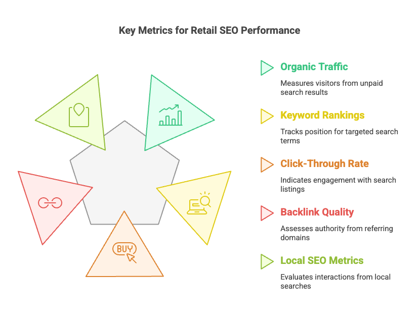 Key metrics to measure for SEO for retail