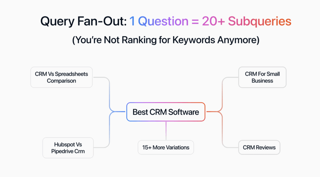 Google's query fan out for AI search optimization