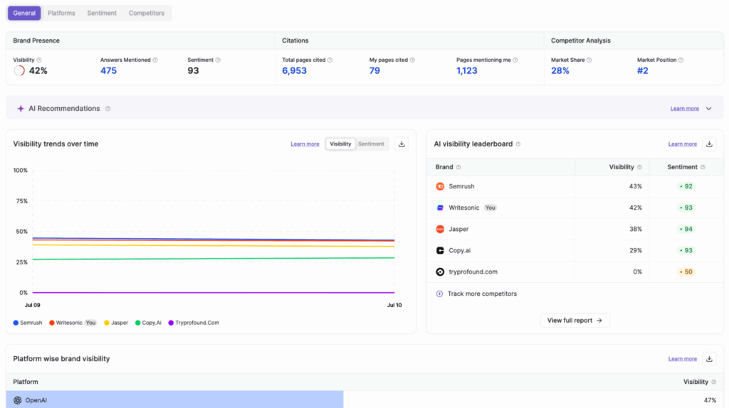 Writesonic GEO dashboard