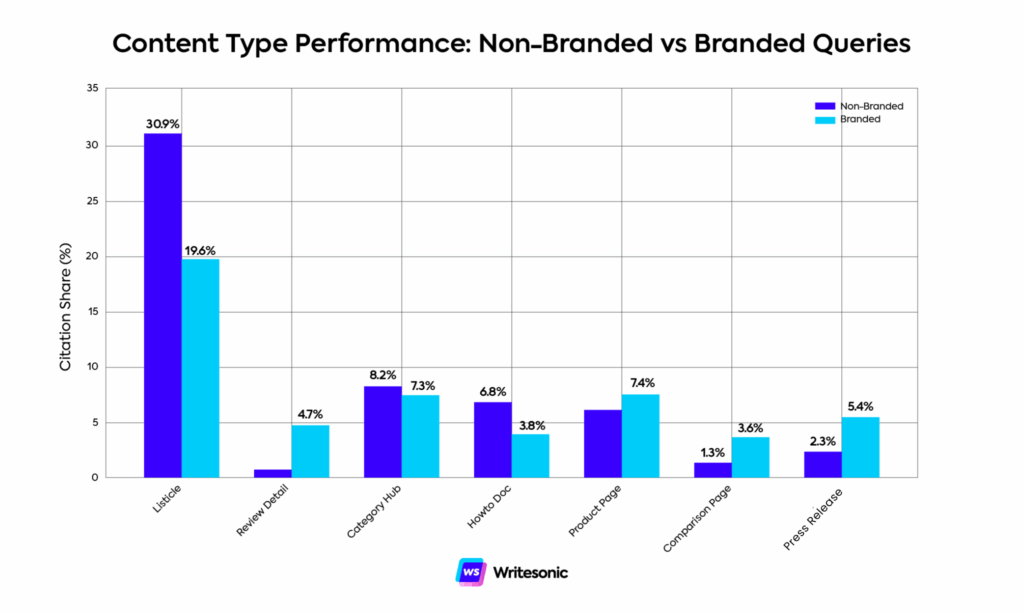 Graph showing content-type performance in non-branded vs branded queries